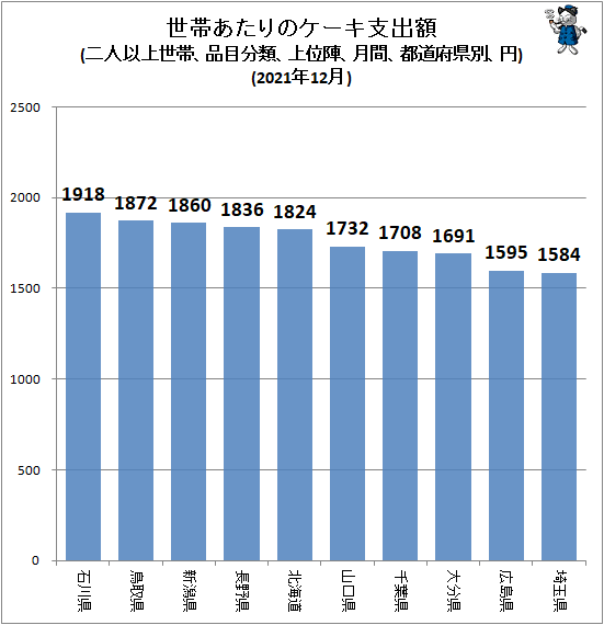 ↑ 世帯あたりのケーキ支出額(二人以上世帯、品目分類、上位陣、月間、都道府県別、円)(2021年12月)