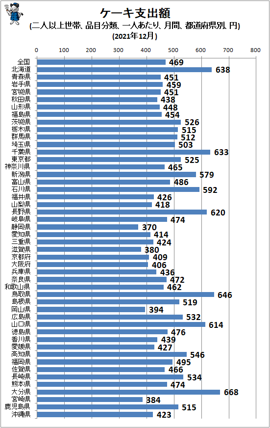 ↑ ケーキ支出額(二人以上世帯、品目分類、一人あたり、月間、都道府県別、円)(2021年12月)