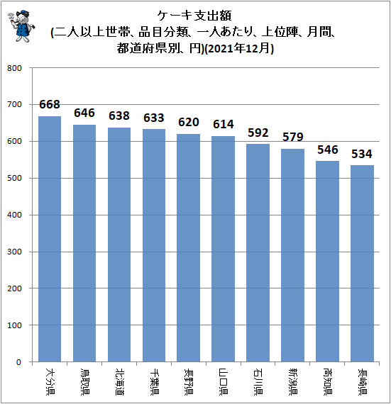 ↑ ケーキ支出額(二人以上世帯、品目分類、一人あたり、上位陣、月間、都道府県別、円)(2021年12月)