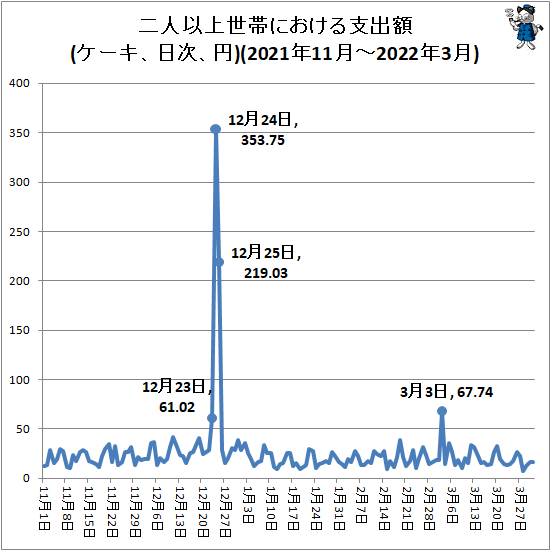 ↑ 二人以上世帯における平均支出額(ケーキ、日次、円)(2021年11月-2022年3月)