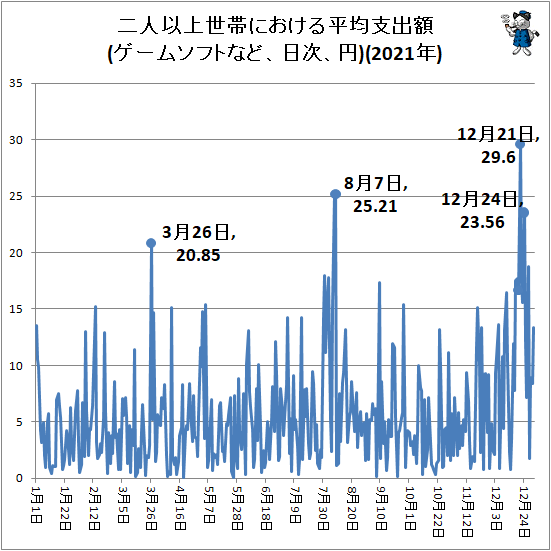 ↑ 二人以上世帯における平均支出額(ゲームソフトなど、日次、円)(2021年)