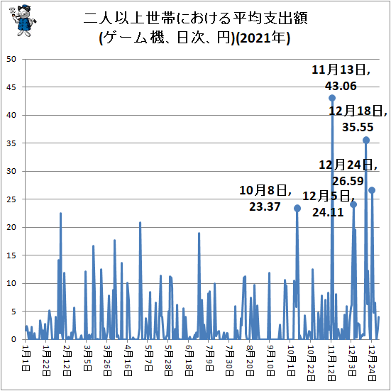 ↑ 二人以上世帯における平均支出額(ゲーム機、日次、円)(2021年)