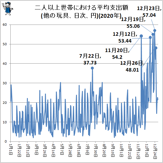 ↑ 二人以上世帯における平均支出額(他の玩具、日次、円)(2021年)