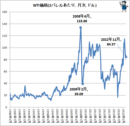 ↑ WTI価格(1バレルあたり、月次、ドル)