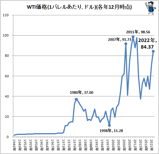 ↑ WTI価格(1バレルあたり、ドル)(各年12月時点)
