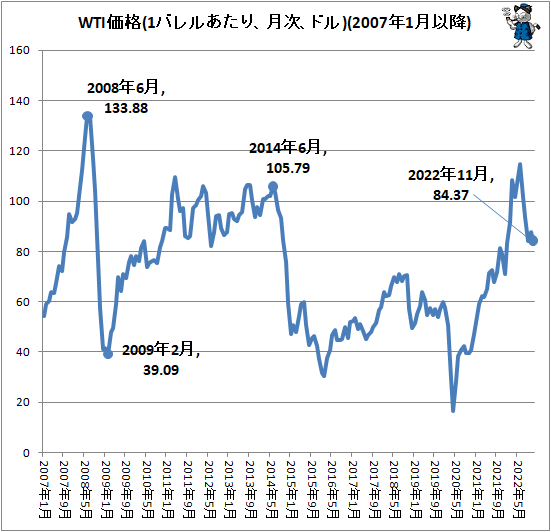 ↑ WTI価格(1バレルあたり、月次、ドル)(2007年1月以降)