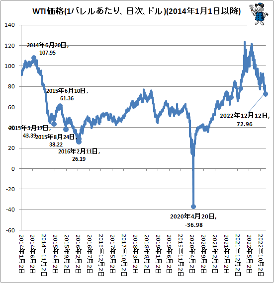 ↑ WTI価格(1バレルあたり、日次、ドル)(2014年1月1日以降)