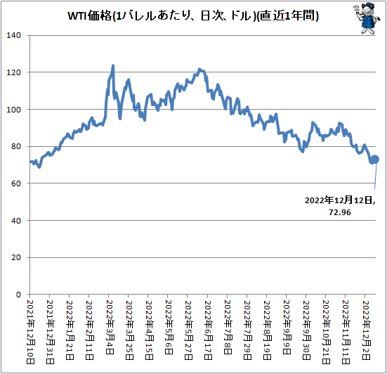 ↑ WTI価格(1バレルあたり、ドル、日次)(直近1年間)