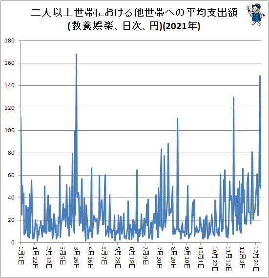 ↑ 二人以上世帯における他世帯への平均支出額(教養娯楽、日次、円)(2021年)