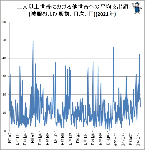 ↑ 二人以上世帯における他世帯への平均支出額(被服および履物、日次、円)(2021年)