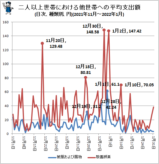 ↑ 二人以上世帯における他世帯への平均支出額(日次、種類別、円)(2021年11月-2022年1月)