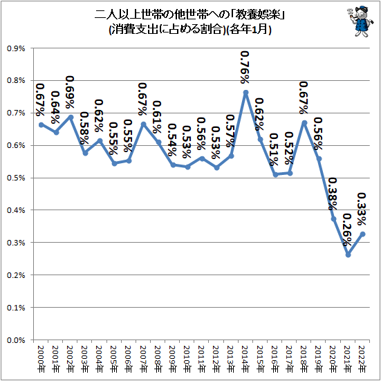 ↑ 二人以上世帯の他世帯への「教養娯楽」(消費支出に占める割合)(各年1月)
