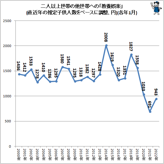 ↑ 二人以上世帯の他世帯への「教養娯楽」(直近年の推定子供人数をベースに調整、円)(各年1月)