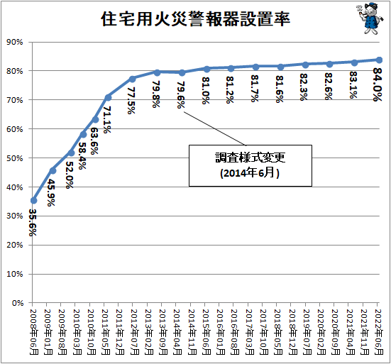 ↑ 住宅用火災警報器設置率