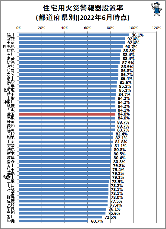 ↑ 住宅用火災警報器設置率(都道府県別)(2022年6月時点)