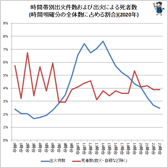 ↑ 時間帯別出火件数および出火による死者数(時間明確分の全体数に占める割合)(2020年)