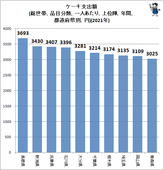 ↑ ケーキ支出額(総世帯、品目分類、一人あたり、上位陣、年間、都道府県別、円)(2021年)