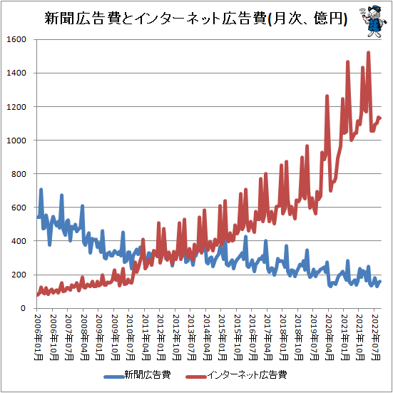 ↑ 新聞広告費とインターネット広告費(月次、億円)