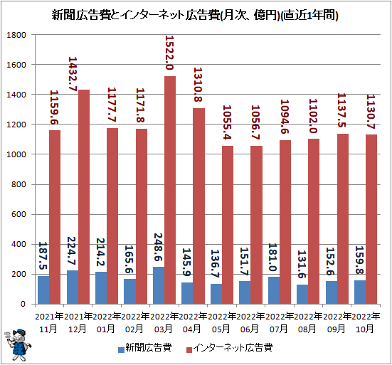 ↑ 新聞広告費とインターネット広告費(月次、億円)(直近1年間)