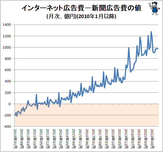 ↑ インターネット広告費−新聞広告費の値(月次、億円)(2010年1月以降)