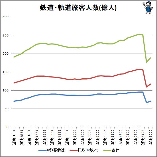 ↑ 鉄道・軌道旅客人数(億人)