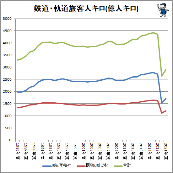 ↑ 鉄道・軌道旅客人キロ(億人キロ)