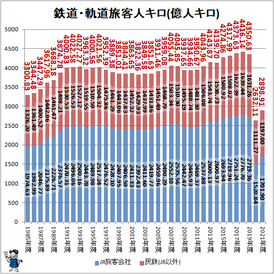 ↑ 鉄道・軌道旅客人キロ(億人キロ)(積み上げグラフ)