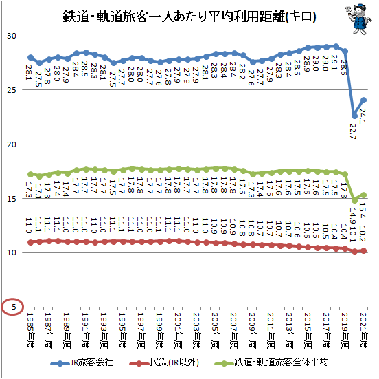 ↑ 鉄道・軌道旅客一人あたり平均利用距離(キロ)