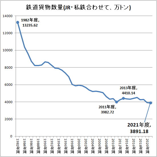 ↑ 鉄道貨物数量(JR・私鉄合わせて、万トン)