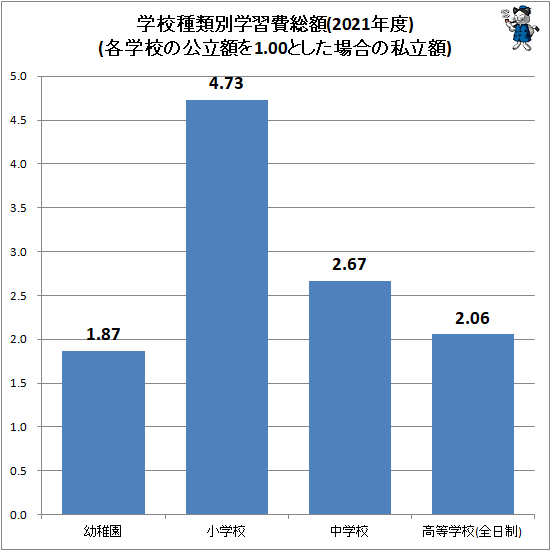↑ 学校種類別学習費総額(各学校の公立額を1.00とした場合の私立額)(2021年度)