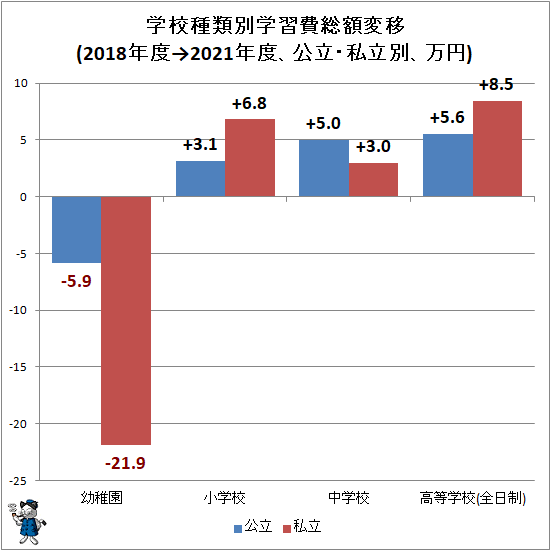 ↑ 学校種類別学習費総額変移(2018年度→2021年度、万円)