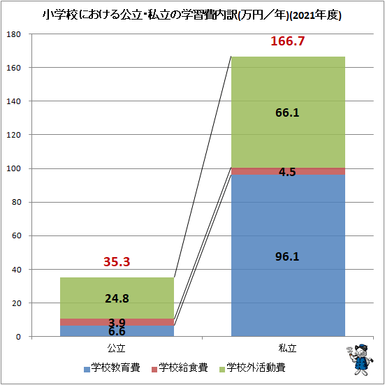 ↑ 小学校における公立・私立の学習費内訳(万円／年)(2021年度)
