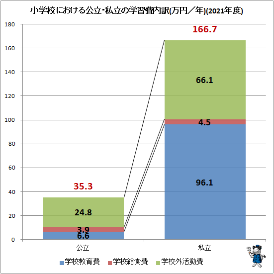 ↑ 小学校における公立・私立の学習費内訳(万円/年)(2021年度)