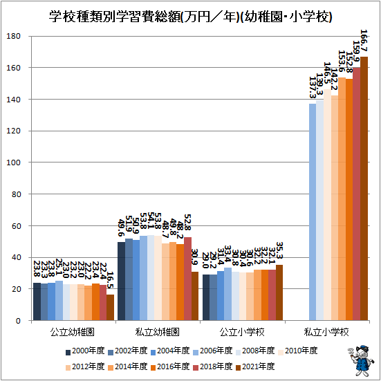 ↑ 学校種類別学習費総額推移(万円/年)(幼稚園・小学校)