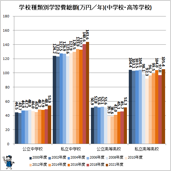 ↑ 学校種類別学習費総額推移(万円/年)(中学校・高等学校)