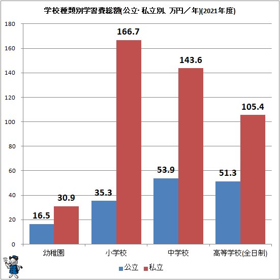 ↑ 学校種類別学習費総額(公立・私立別、万円/年)(2021年度)(再録)