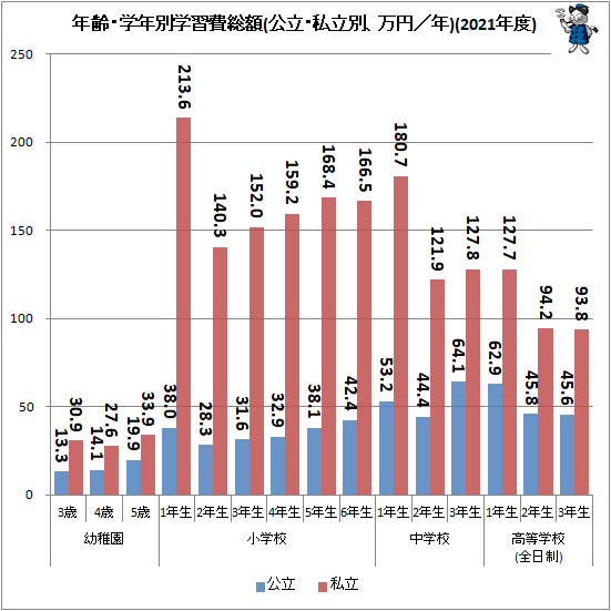 ↑ 年齢・学年別学習費総額(公立・私立別、万円/年)(2021年度)