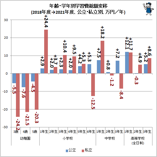 ↑ 年齢・学年別学習費総額変移(2018年度→2021年度、公立・私立別、万円/年)
