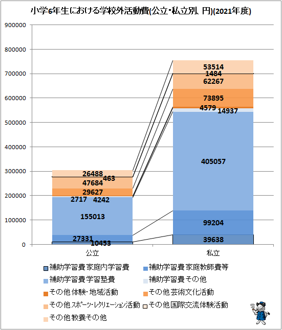 ↑ 小学6年生における学校外活動費(公立・私立別、円)(2021年度)