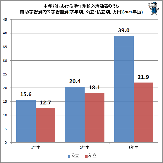 ↑ 中学校における学年別校外活動費のうち補助学習費内の学習塾費(学年別、万円)(2021年度)