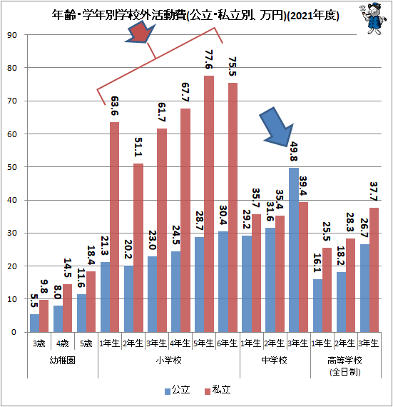 ↑ 年齢・学年別学校外活動費(万円)(2021年度)(再録)