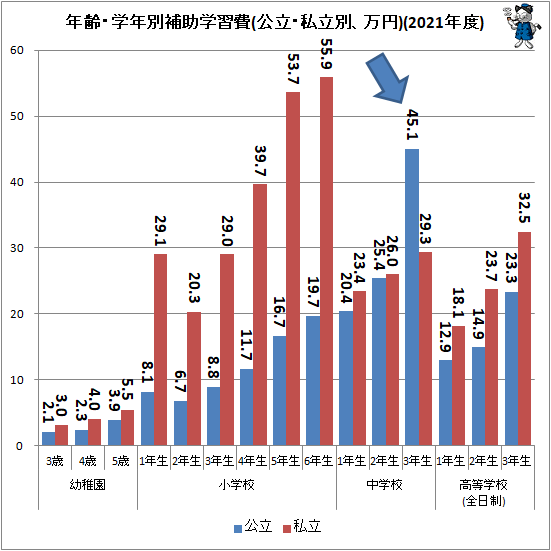 ↑ 年齢・学年別補助学習費(公立・私立別、万円)(2021年度)