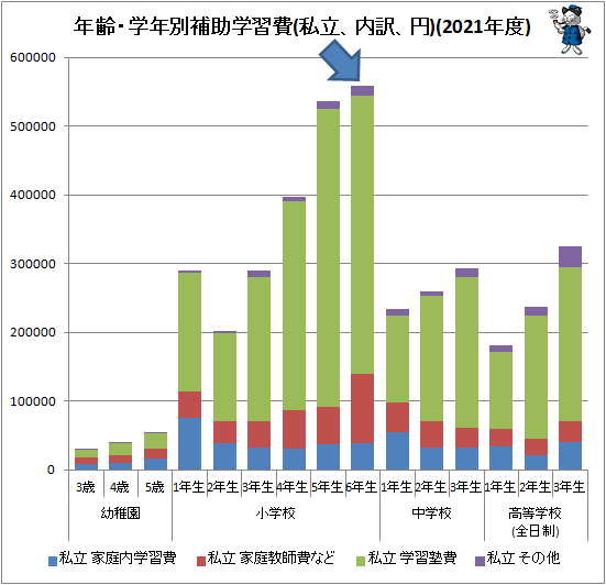 ↑ 年齢・学年別補助学習費(私立、内訳、円)(2021年度)
