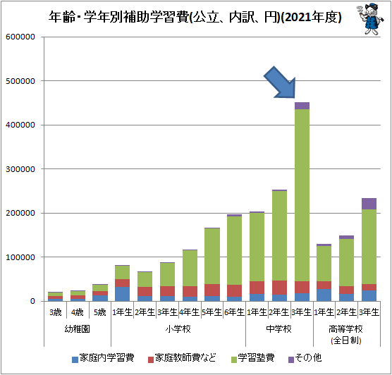 ↑ 年齢・学年別補助学習費(公立、内訳、円)(2021年度)