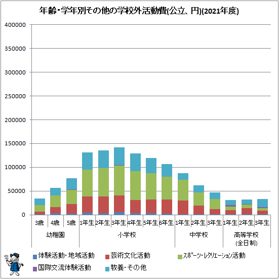 ↑ 年齢・学年別その他の学校外活動費(公立、円)(2021年度)
