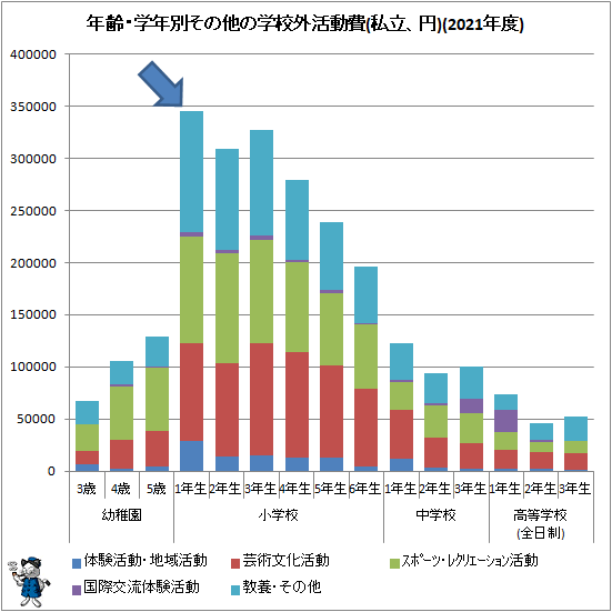 ↑ 年齢・学年別その他の学校外活動費(私立、円)(2021年度)