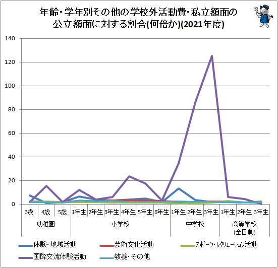 ↑ 年齢・学年別その他の学校外活動費・私立額面の公立額面に対する割合(何倍か)(2021年度)