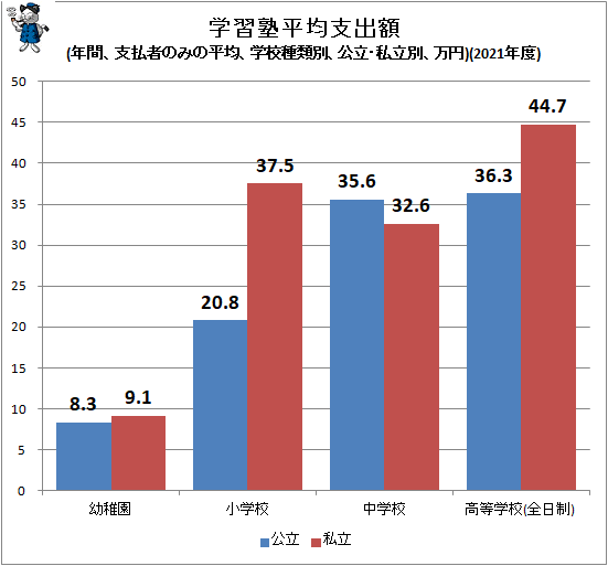 ↑ 学習塾平均支出額(年間、支払者のみの平均、学校種類別、公立・私立別、万円)(2021年度)