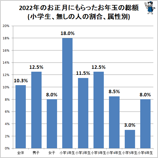 ↑ 2022年のお正月にもらったお年玉の総額(小学生、無しの人の割合、属性別)