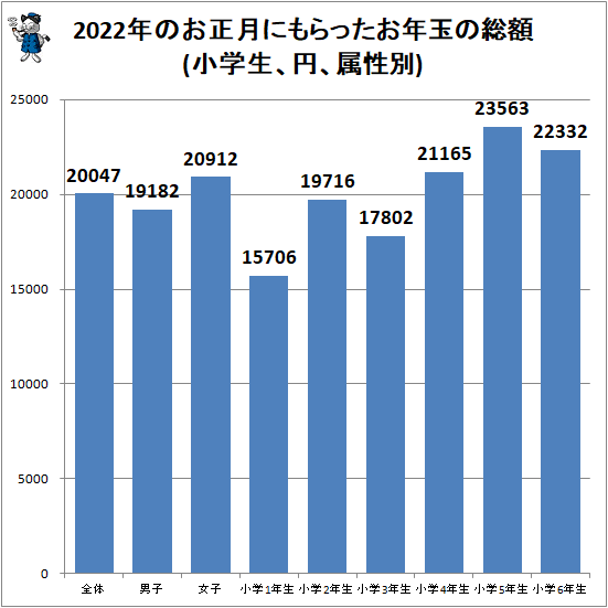 ↑ 2022年のお正月にもらったお年玉の総額(小学生、円、属性別)